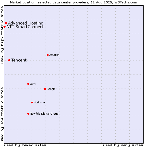 Market position of Tencent vs. Advanced Hosting vs. NTT SmartConnect