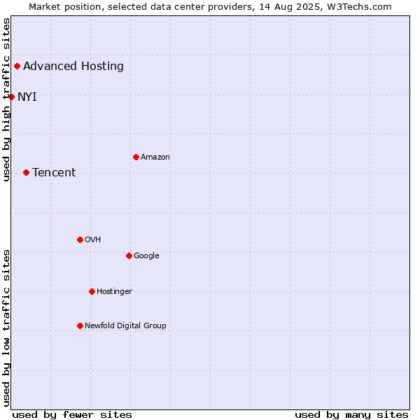 Market position of Tencent vs. Advanced Hosting vs. NYI