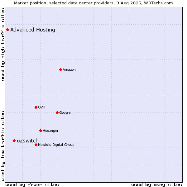 Market position of o2switch vs. Advanced Hosting