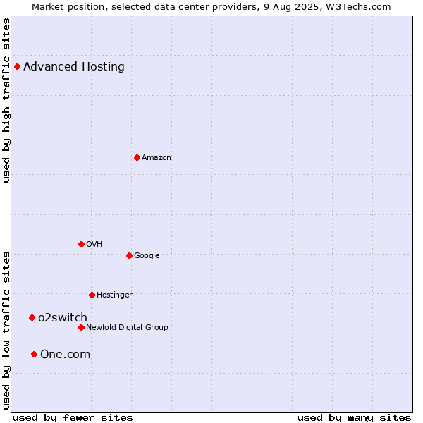 Market position of One.com vs. o2switch vs. Advanced Hosting