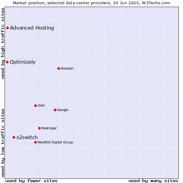 Market position of o2switch vs. Advanced Hosting vs. Optimizely