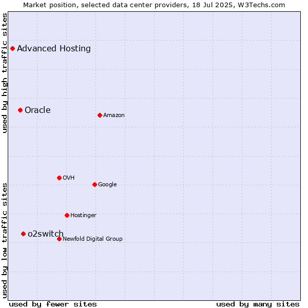 Market position of o2switch vs. Oracle vs. Advanced Hosting