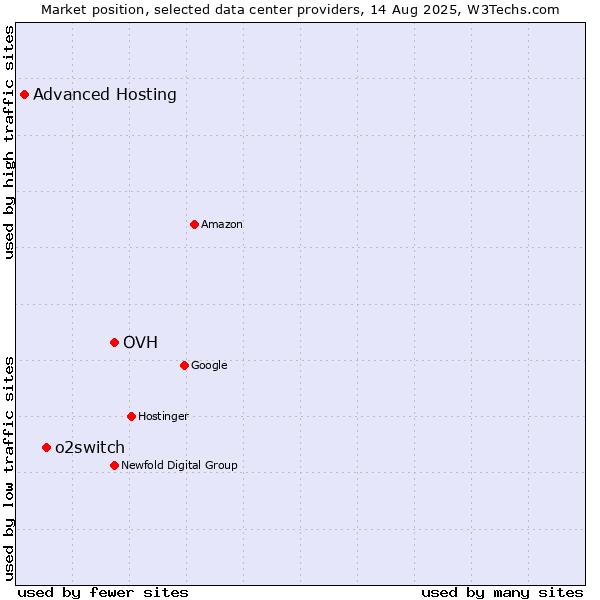 Market position of OVH vs. o2switch vs. Advanced Hosting