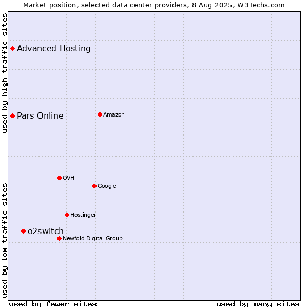 Market position of o2switch vs. Advanced Hosting vs. Pars Online