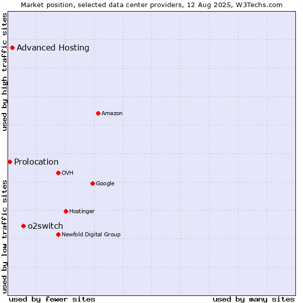 Market position of o2switch vs. Advanced Hosting vs. Prolocation