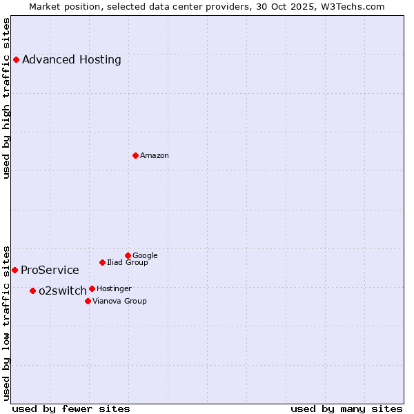 Market position of o2switch vs. Advanced Hosting vs. ProService