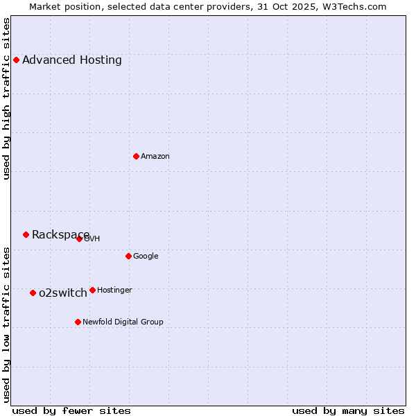 Market position of o2switch vs. Rackspace vs. Advanced Hosting