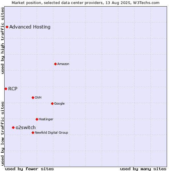 Market position of o2switch vs. Advanced Hosting vs. RCP