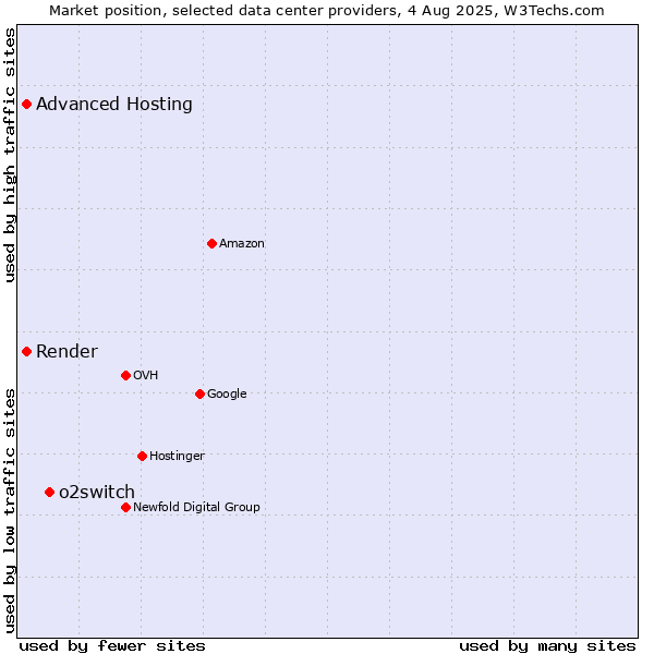 Market position of o2switch vs. Advanced Hosting vs. Render