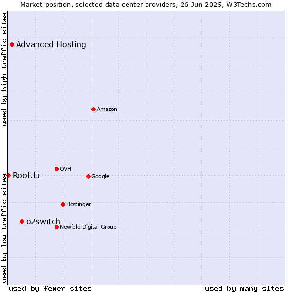 Market position of o2switch vs. Advanced Hosting vs. Root.lu