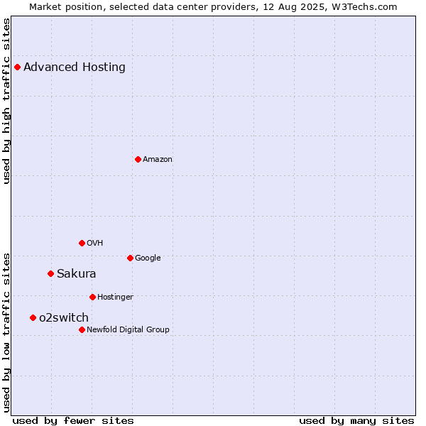Market position of Sakura vs. o2switch vs. Advanced Hosting