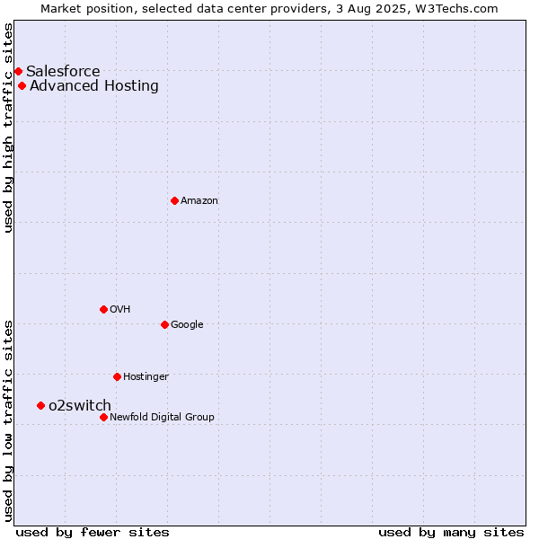 Market position of o2switch vs. Advanced Hosting vs. Salesforce