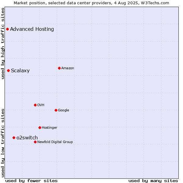 Market position of o2switch vs. Scalaxy vs. Advanced Hosting