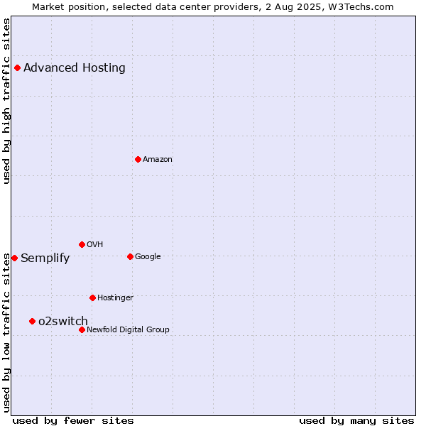 Market position of o2switch vs. Advanced Hosting vs. Semplify