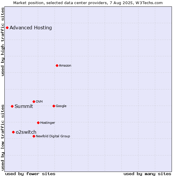 Market position of o2switch vs. Summit vs. Advanced Hosting