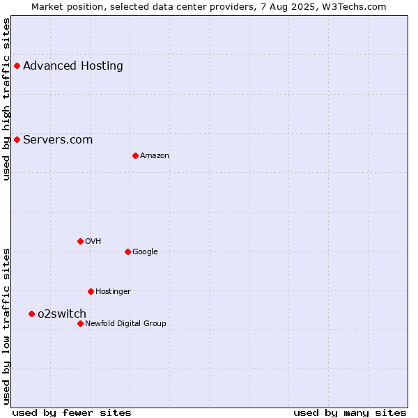 Market position of o2switch vs. Advanced Hosting vs. Servers.com