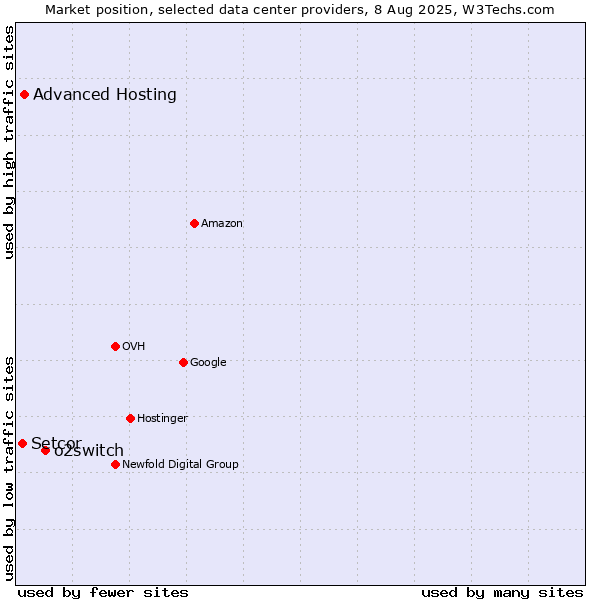 Market position of o2switch vs. Advanced Hosting vs. Setcor