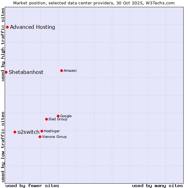 Market position of o2switch vs. Advanced Hosting vs. Shetabanhost