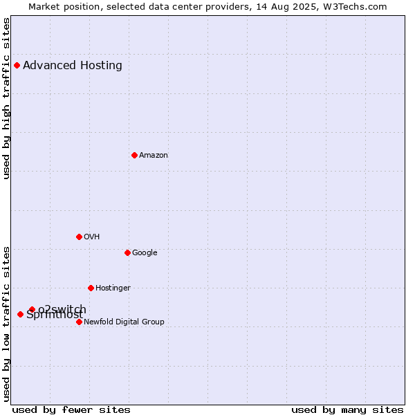 Market position of o2switch vs. Sprinthost vs. Advanced Hosting