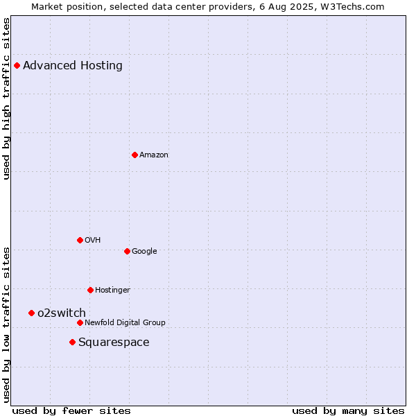 Market position of Squarespace vs. o2switch vs. Advanced Hosting