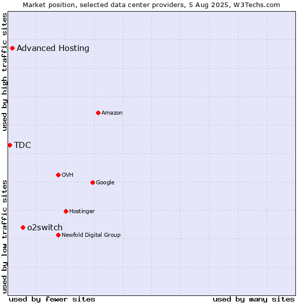 Market position of o2switch vs. Advanced Hosting vs. TDC