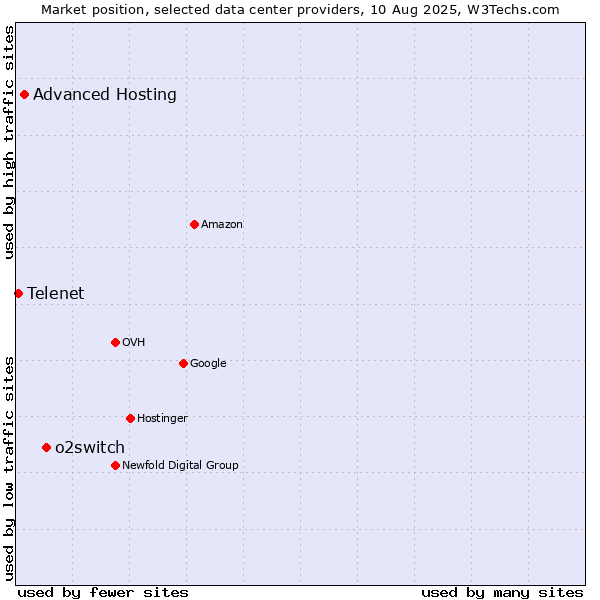 Market position of o2switch vs. Advanced Hosting vs. Telenet