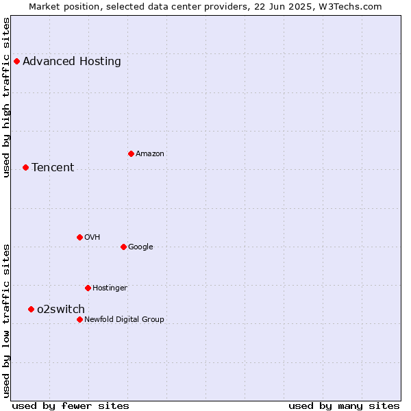 Market position of o2switch vs. Tencent vs. Advanced Hosting