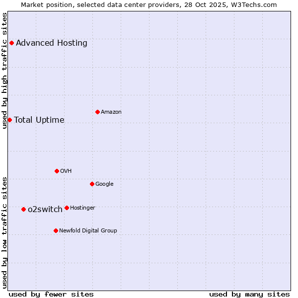 Market position of o2switch vs. Advanced Hosting vs. Total Uptime
