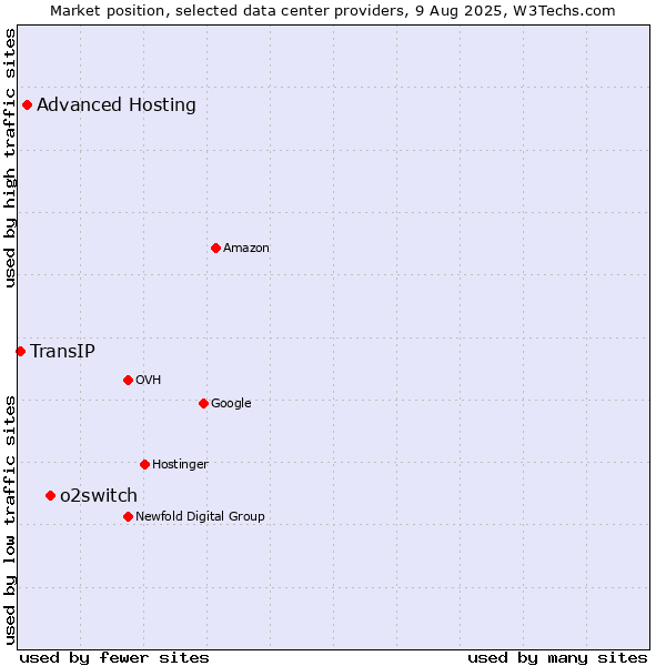 Market position of o2switch vs. Advanced Hosting vs. TransIP