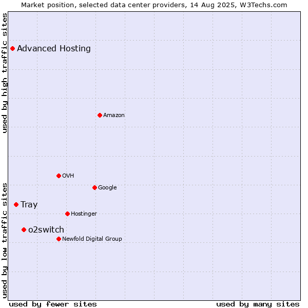 Market position of o2switch vs. Tray vs. Advanced Hosting