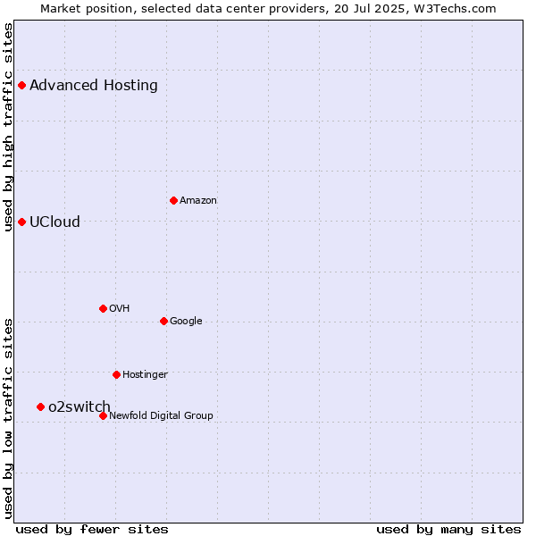 Market position of o2switch vs. Advanced Hosting vs. UCloud