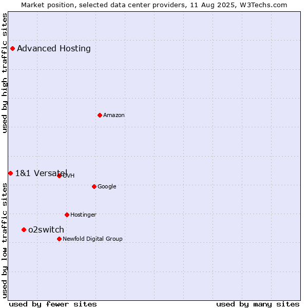 Market position of o2switch vs. Advanced Hosting vs. 1&1 Versatel