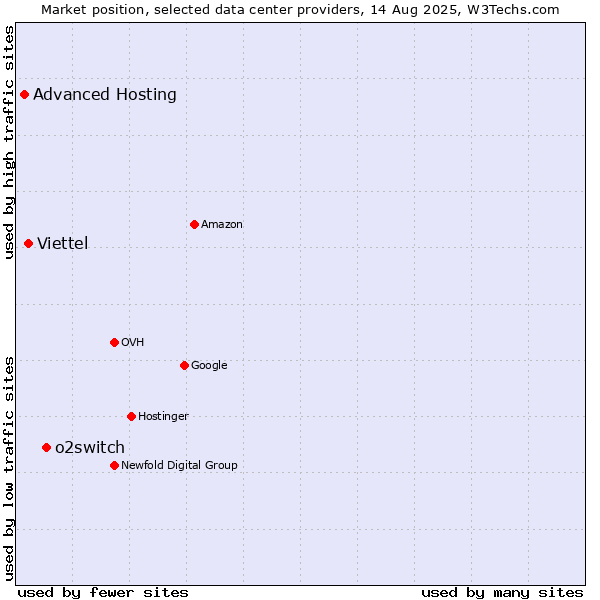 Market position of o2switch vs. Viettel vs. Advanced Hosting