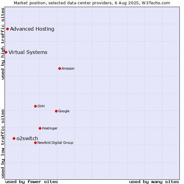 Market position of o2switch vs. Advanced Hosting vs. Virtual Systems