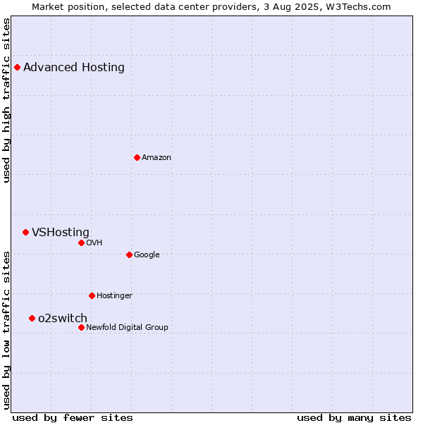 Market position of o2switch vs. VSHosting vs. Advanced Hosting