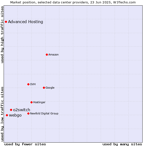 Market position of o2switch vs. webgo vs. Advanced Hosting