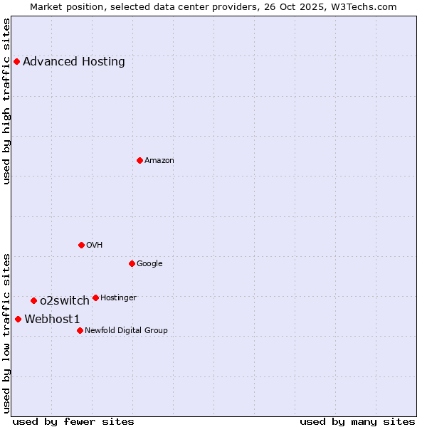 Market position of o2switch vs. Webhost1 vs. Advanced Hosting