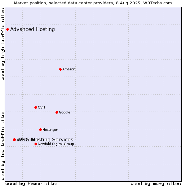 Market position of WHG Hosting Services vs. o2switch vs. Advanced Hosting