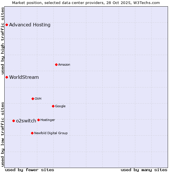 Market position of o2switch vs. Advanced Hosting vs. WorldStream
