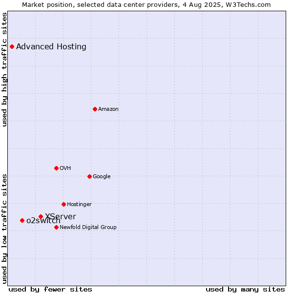 Market position of XServer vs. o2switch vs. Advanced Hosting