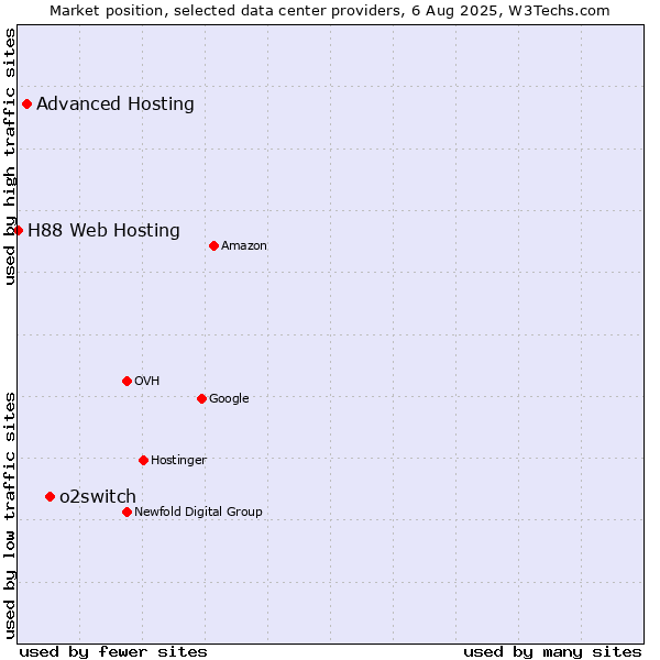 Market position of o2switch vs. Advanced Hosting vs. H88 Web Hosting