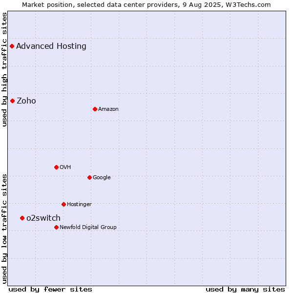 Market position of o2switch vs. Zoho vs. Advanced Hosting