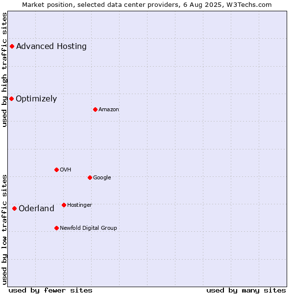Market position of Oderland vs. Advanced Hosting vs. Optimizely