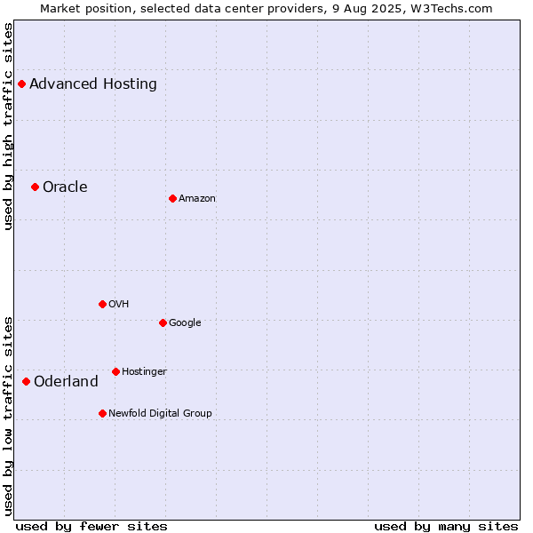 Market position of Oracle vs. Oderland vs. Advanced Hosting