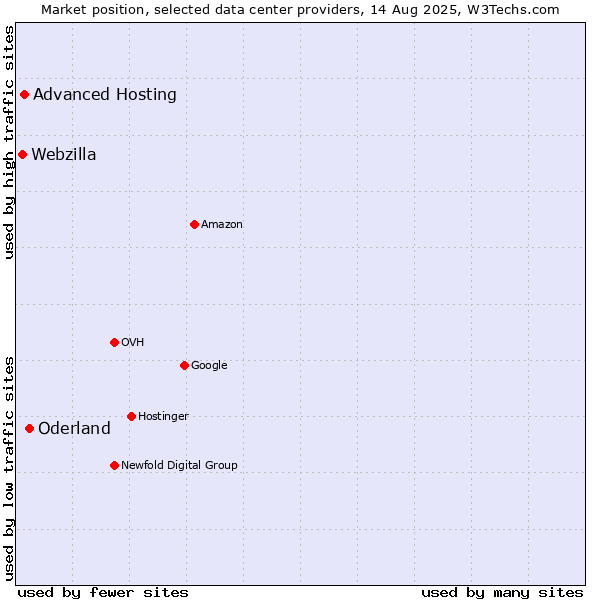 Market position of Oderland vs. Advanced Hosting vs. Webzilla