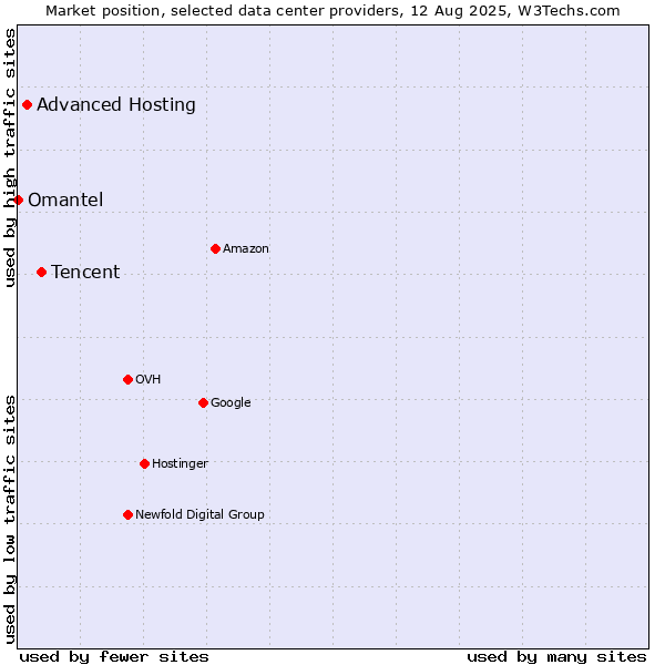 Market position of Tencent vs. Advanced Hosting vs. Omantel