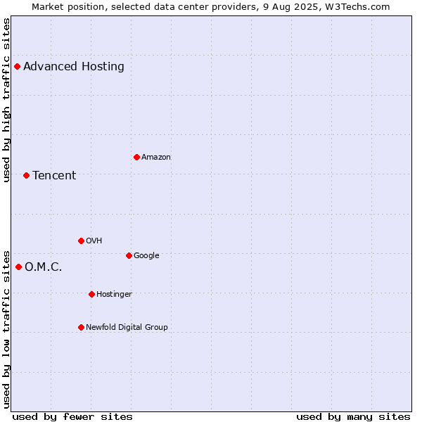 Market position of Tencent vs. O.M.C. vs. Advanced Hosting