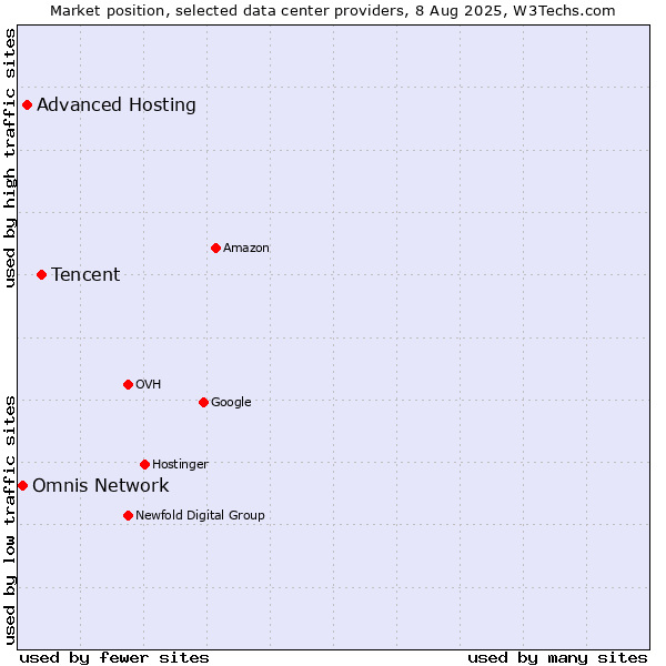 Market position of Tencent vs. Advanced Hosting vs. Omnis Network