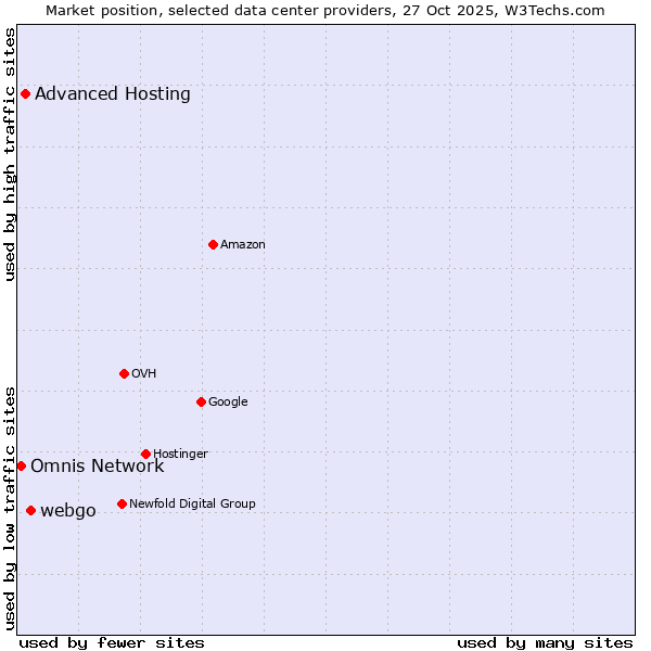Market position of webgo vs. Advanced Hosting vs. Omnis Network