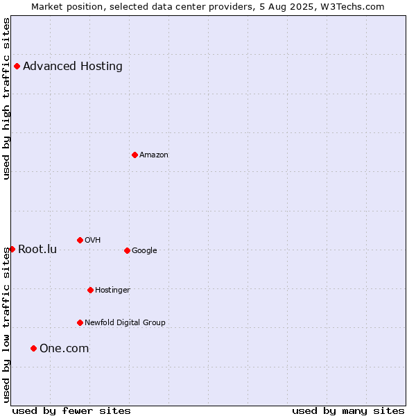 Market position of One.com vs. Advanced Hosting vs. Root.lu
